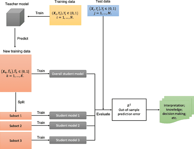 Figure 1 for Distilling Black-Box Travel Mode Choice Model for Behavioral Interpretation