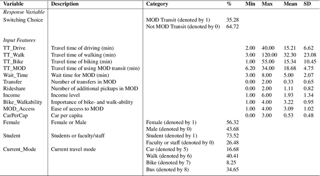 Figure 2 for Distilling Black-Box Travel Mode Choice Model for Behavioral Interpretation