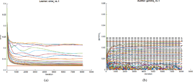 Figure 1 for Preventing Fairness Gerrymandering: Auditing and Learning for Subgroup Fairness