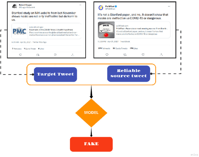 Figure 3 for Automated Fake News Detection using cross-checking with reliable sources