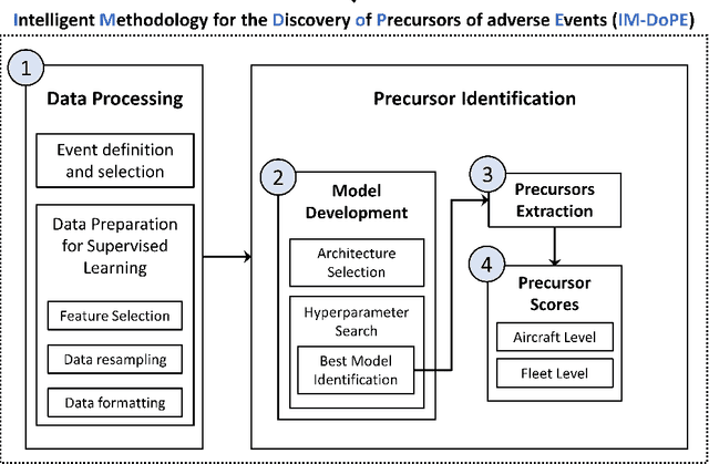 Figure 3 for Multi-Class Multiple Instance Learning for Predicting Precursors to Aviation Safety Events