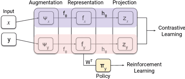 Figure 4 for Contrastive Behavioral Similarity Embeddings for Generalization in Reinforcement Learning