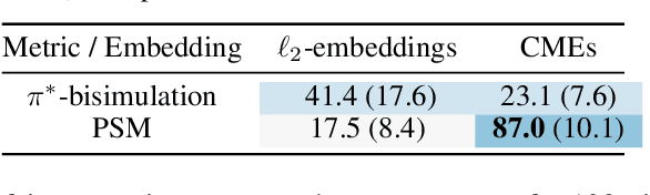 Figure 3 for Contrastive Behavioral Similarity Embeddings for Generalization in Reinforcement Learning