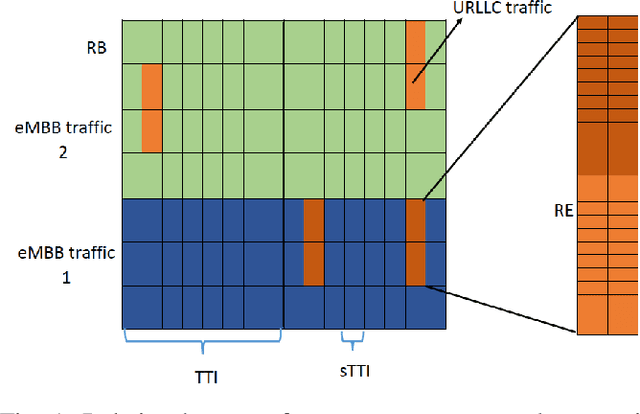 Figure 1 for A Downlink Puncturing Scheme for Simultaneous Transmission of URLLC and eMBB Traffic by Exploiting Data Similarity