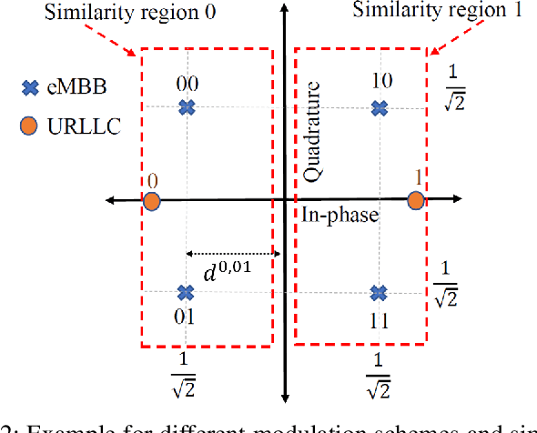 Figure 3 for A Downlink Puncturing Scheme for Simultaneous Transmission of URLLC and eMBB Traffic by Exploiting Data Similarity