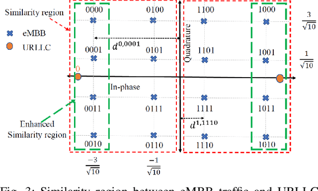 Figure 4 for A Downlink Puncturing Scheme for Simultaneous Transmission of URLLC and eMBB Traffic by Exploiting Data Similarity