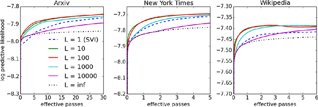 Figure 2 for Smoothed Gradients for Stochastic Variational Inference