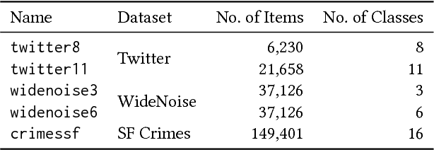 Figure 3 for Adaptive kNN using Expected Accuracy for Classification of Geo-Spatial Data