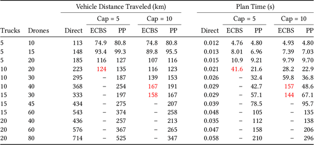 Figure 2 for Coordinated Multi-Agent Pathfinding for Drones and Trucks over Road Networks