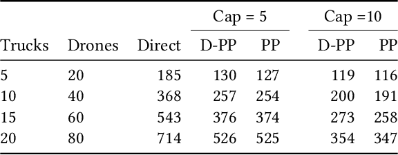 Figure 4 for Coordinated Multi-Agent Pathfinding for Drones and Trucks over Road Networks