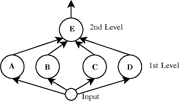 Figure 1 for Evolving Non-linear Stacking Ensembles for Prediction of Go Player Attributes