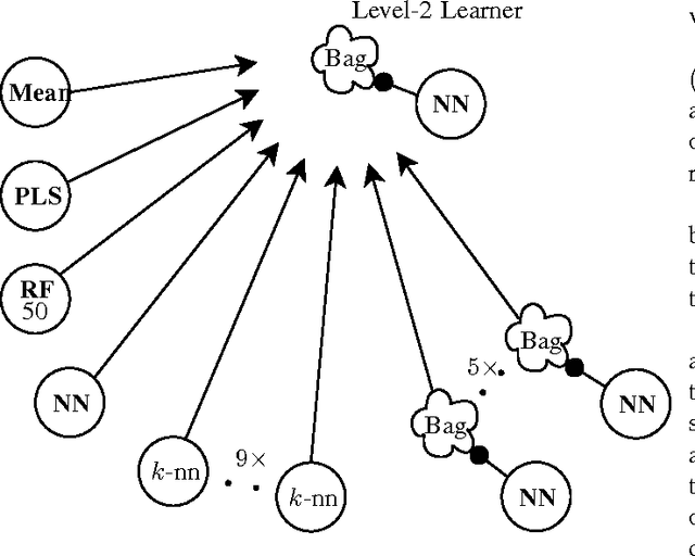 Figure 2 for Evolving Non-linear Stacking Ensembles for Prediction of Go Player Attributes