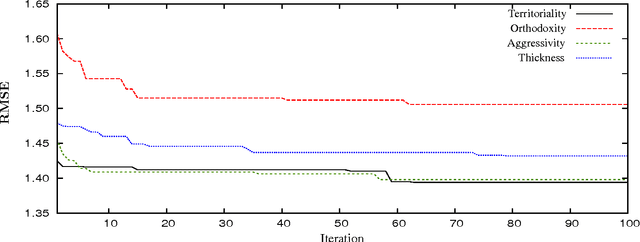 Figure 4 for Evolving Non-linear Stacking Ensembles for Prediction of Go Player Attributes