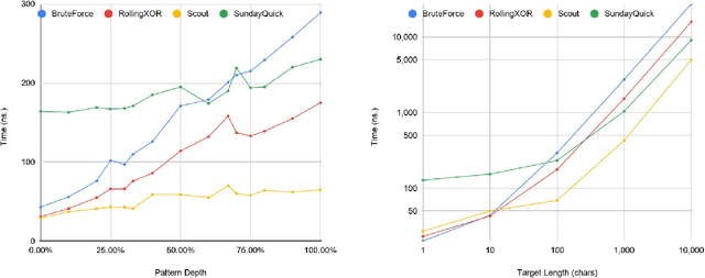 Figure 1 for Scout Algorithm For Fast Substring Matching