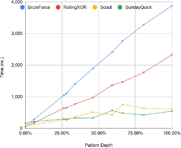 Figure 2 for Scout Algorithm For Fast Substring Matching