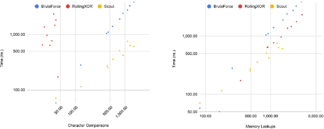 Figure 3 for Scout Algorithm For Fast Substring Matching