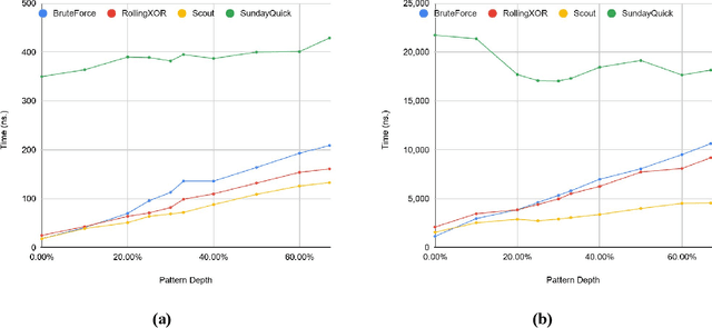 Figure 4 for Scout Algorithm For Fast Substring Matching