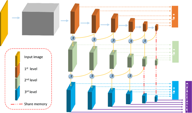Figure 1 for Feature Agglomeration Networks for Single Stage Face Detection