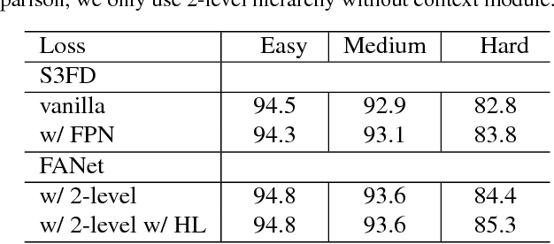 Figure 2 for Feature Agglomeration Networks for Single Stage Face Detection