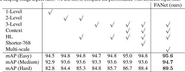 Figure 4 for Feature Agglomeration Networks for Single Stage Face Detection