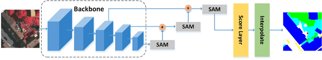 Figure 1 for SAN: Scale-Aware Network for Semantic Segmentation of High-Resolution Aerial Images