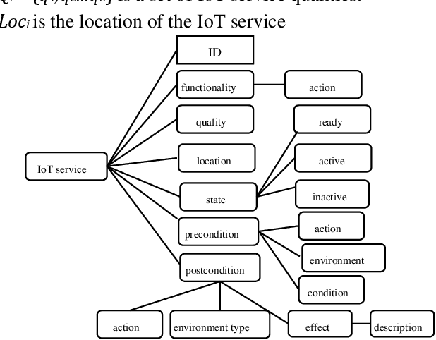 Figure 1 for Service mining for Internet of Things