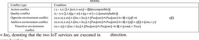 Figure 4 for Service mining for Internet of Things