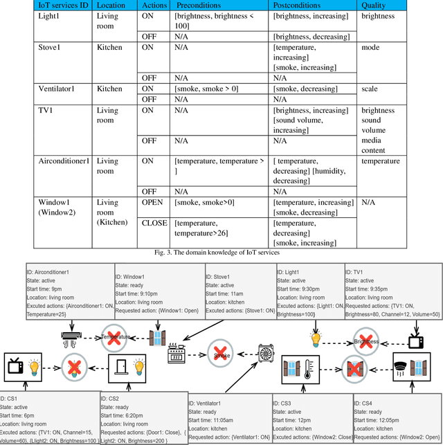 Figure 2 for Service mining for Internet of Things