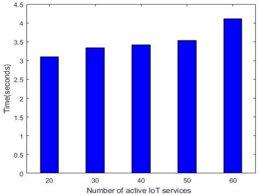Figure 3 for Service mining for Internet of Things