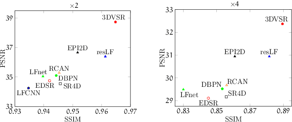 Figure 1 for 3DVSR: 3D EPI Volume-based Approach for Angular and Spatial Light field Image Super-resolution