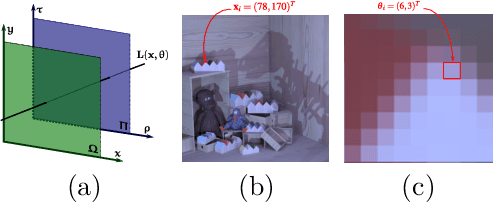 Figure 3 for 3DVSR: 3D EPI Volume-based Approach for Angular and Spatial Light field Image Super-resolution