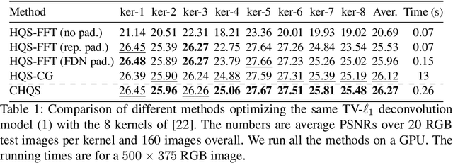 Figure 2 for End-to-end Interpretable Learning of Non-blind Image Deblurring