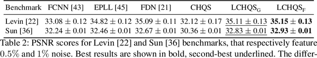 Figure 4 for End-to-end Interpretable Learning of Non-blind Image Deblurring