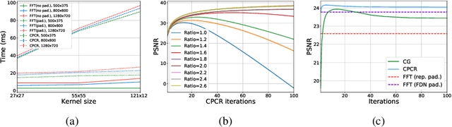 Figure 3 for End-to-end Interpretable Learning of Non-blind Image Deblurring