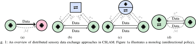 Figure 1 for Talk Resource-Efficiently to Me: Optimal Communication Planning for Distributed Loop Closure Detection