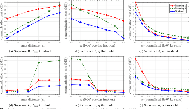 Figure 4 for Talk Resource-Efficiently to Me: Optimal Communication Planning for Distributed Loop Closure Detection