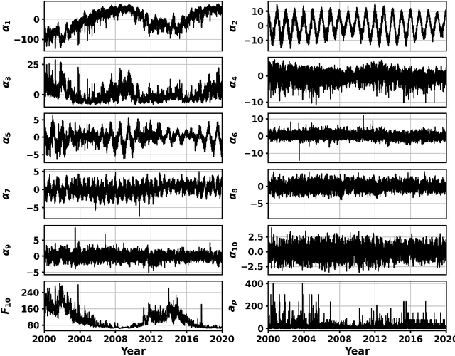 Figure 3 for Machine-Learned HASDM Model with Uncertainty Quantification