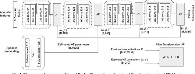 Figure 1 for Speaker conditioning of acoustic models using affine transformation for multi-speaker speech recognition