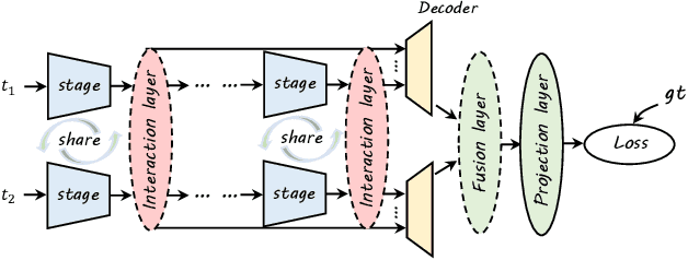 Figure 1 for Changer: Feature Interaction is What You Need for Change Detection