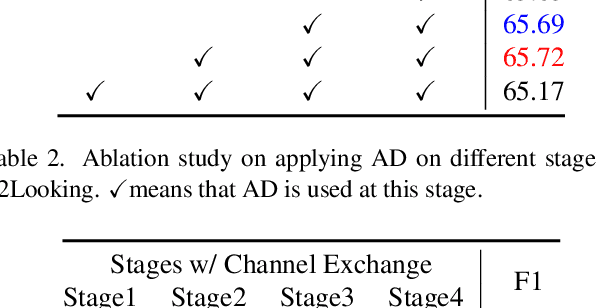 Figure 4 for Changer: Feature Interaction is What You Need for Change Detection