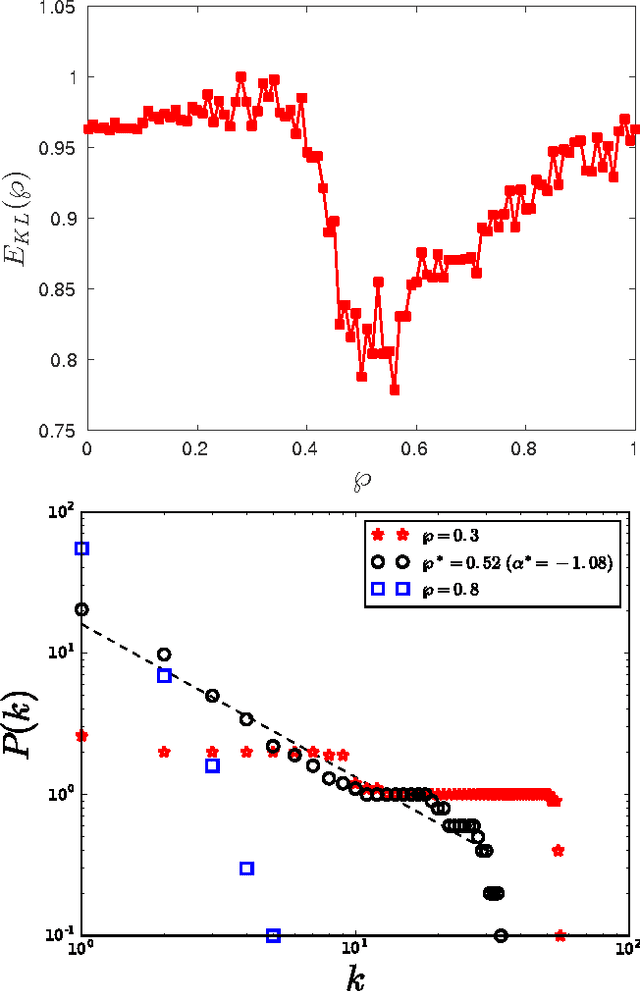 Figure 2 for Agent-based model for the origins of scaling in human language
