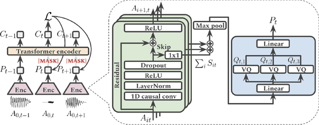 Figure 1 for Learning De-identified Representations of Prosody from Raw Audio