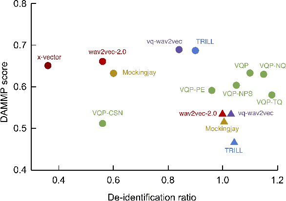 Figure 4 for Learning De-identified Representations of Prosody from Raw Audio