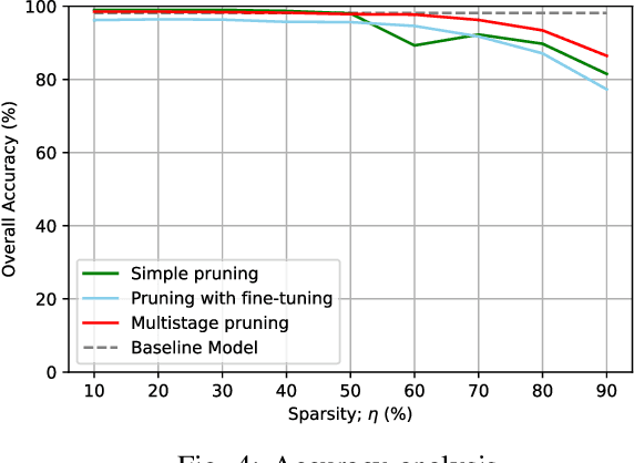 Figure 4 for Multistage Pruning of CNN Based ECG Classifiers for Edge Devices