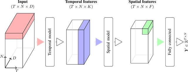 Figure 1 for Probabilistic modeling of lake surface water temperature using a Bayesian spatio-temporal graph convolutional neural network