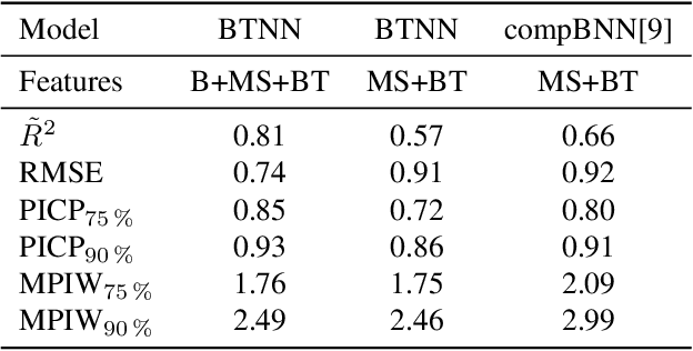 Figure 2 for Probabilistic modeling of lake surface water temperature using a Bayesian spatio-temporal graph convolutional neural network