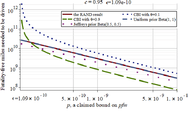 Figure 3 for Assessing Safety-Critical Systems from Operational Testing: A Study on Autonomous Vehicles