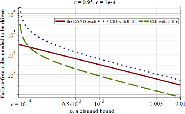 Figure 4 for Assessing Safety-Critical Systems from Operational Testing: A Study on Autonomous Vehicles