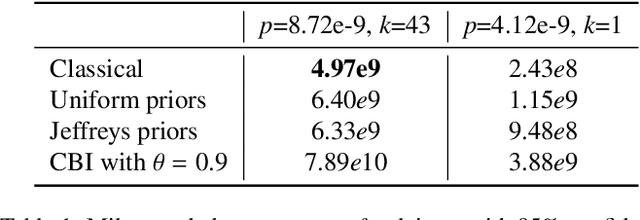 Figure 2 for Assessing Safety-Critical Systems from Operational Testing: A Study on Autonomous Vehicles