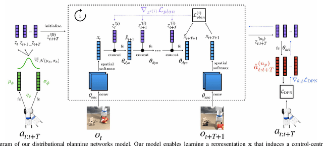 Figure 2 for Unsupervised Visuomotor Control through Distributional Planning Networks